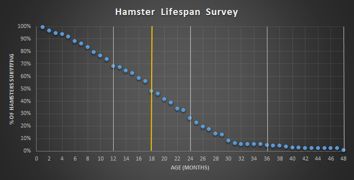 hamster lifespan chart general care hamster hideout forum hamster years chart