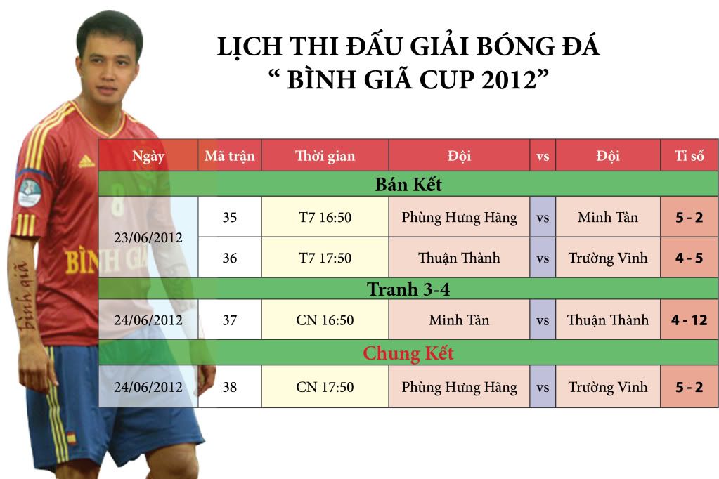 Đồng Đồng nhà vô địch giải Bóng đá Bình Giã Cup sau 1 tran CK đầy căng thẳng