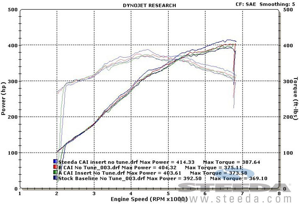 steeda-proflow-mustang-cold-air-intake-manual-gt-2015-555-3193-stock-tune-insert-dyno-sheet.jpg