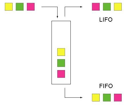 Fifo – First İn First Out Kuralı Nedir?
